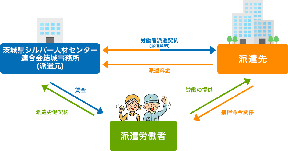 結城市シルバー人材センター　派遣業務