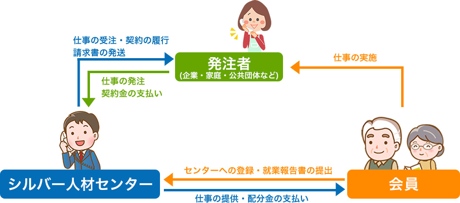 結城市シルバー人材センター　請負・委託業務